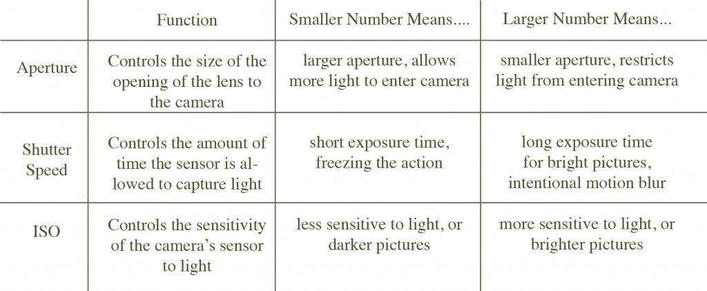 Exposure triangle review