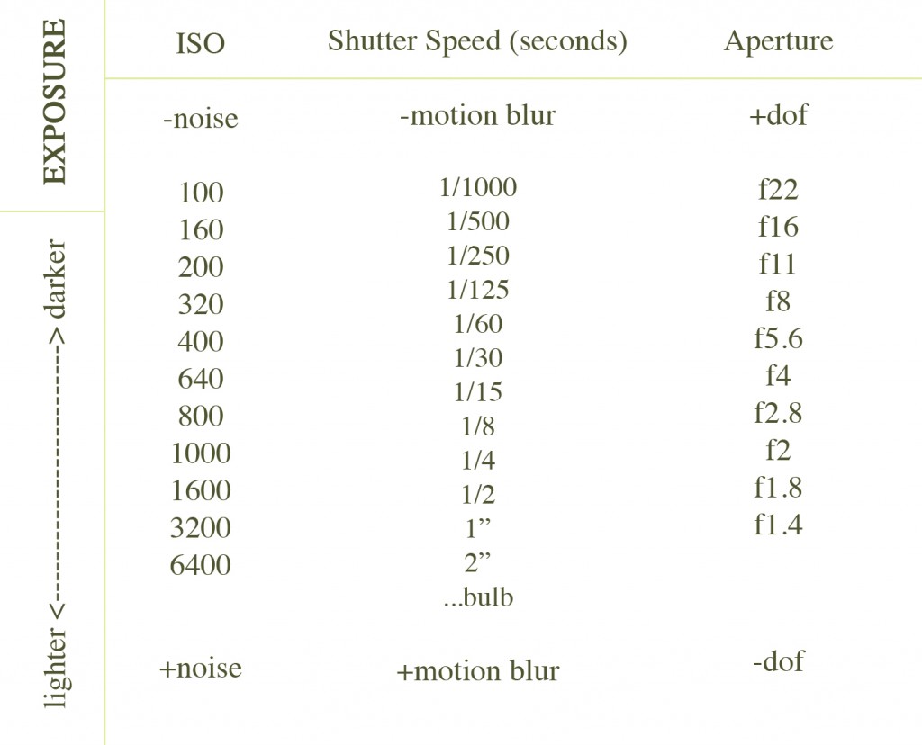 Exposure cheat sheet - Photography