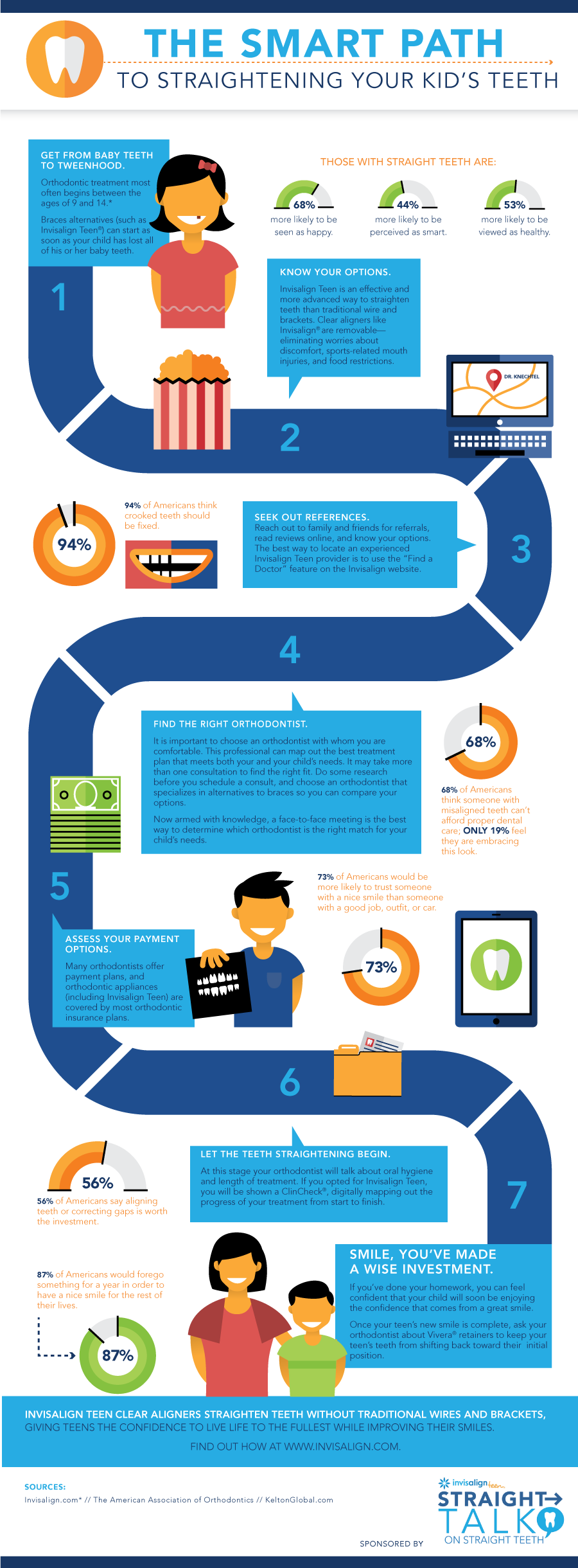 Straight Talk Invisalign Infographic