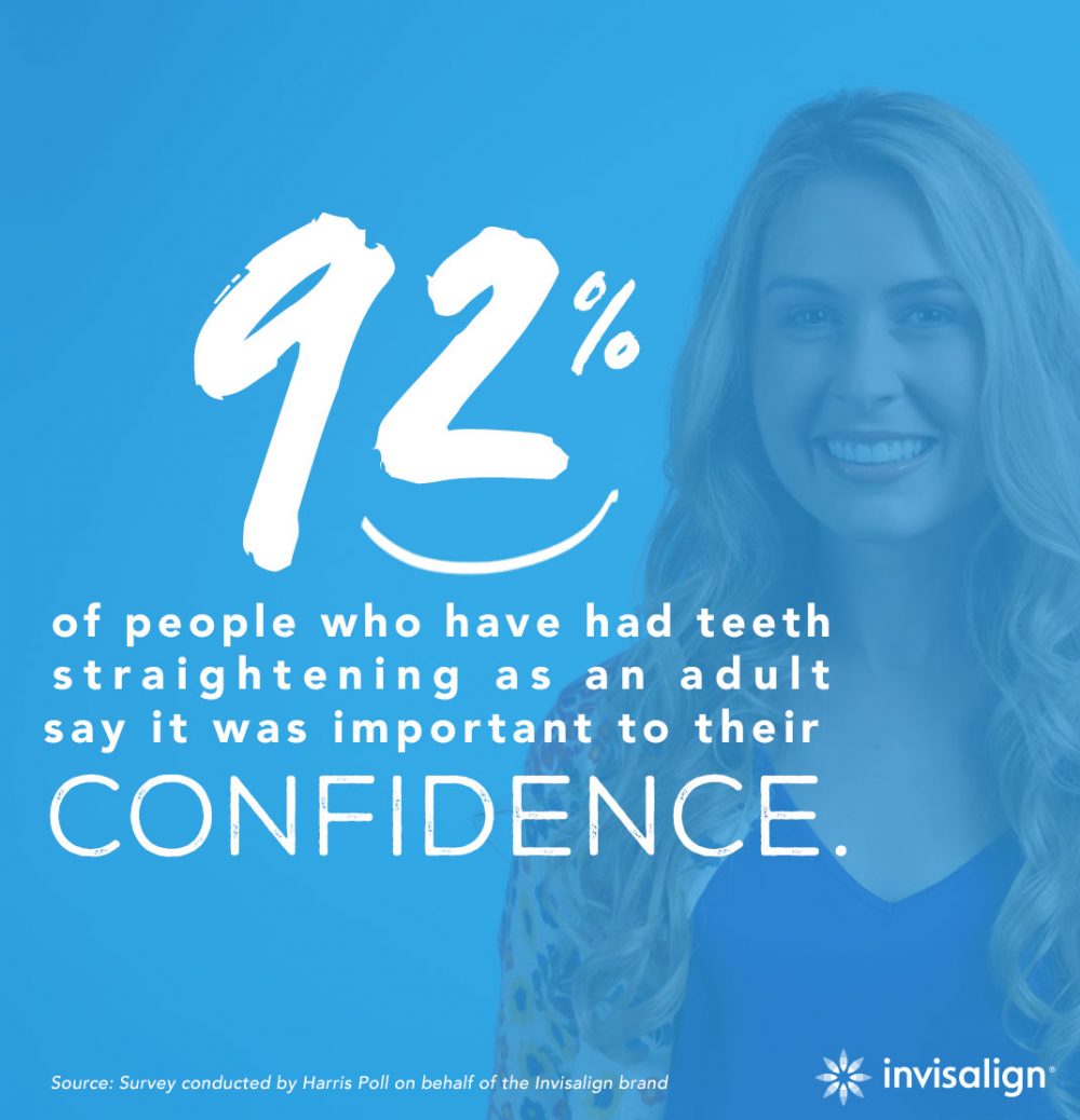 92% of people who have had teeth straightening as an adult say it was important to their confidence.