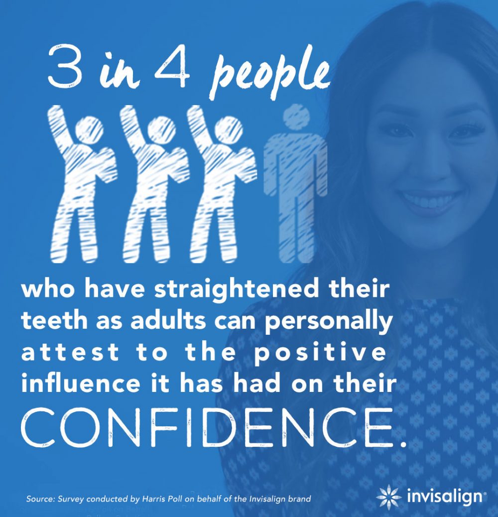 3 in 4 people who have straightened their teeth as adults can personally attest to the positive influence it has had on their confidence.