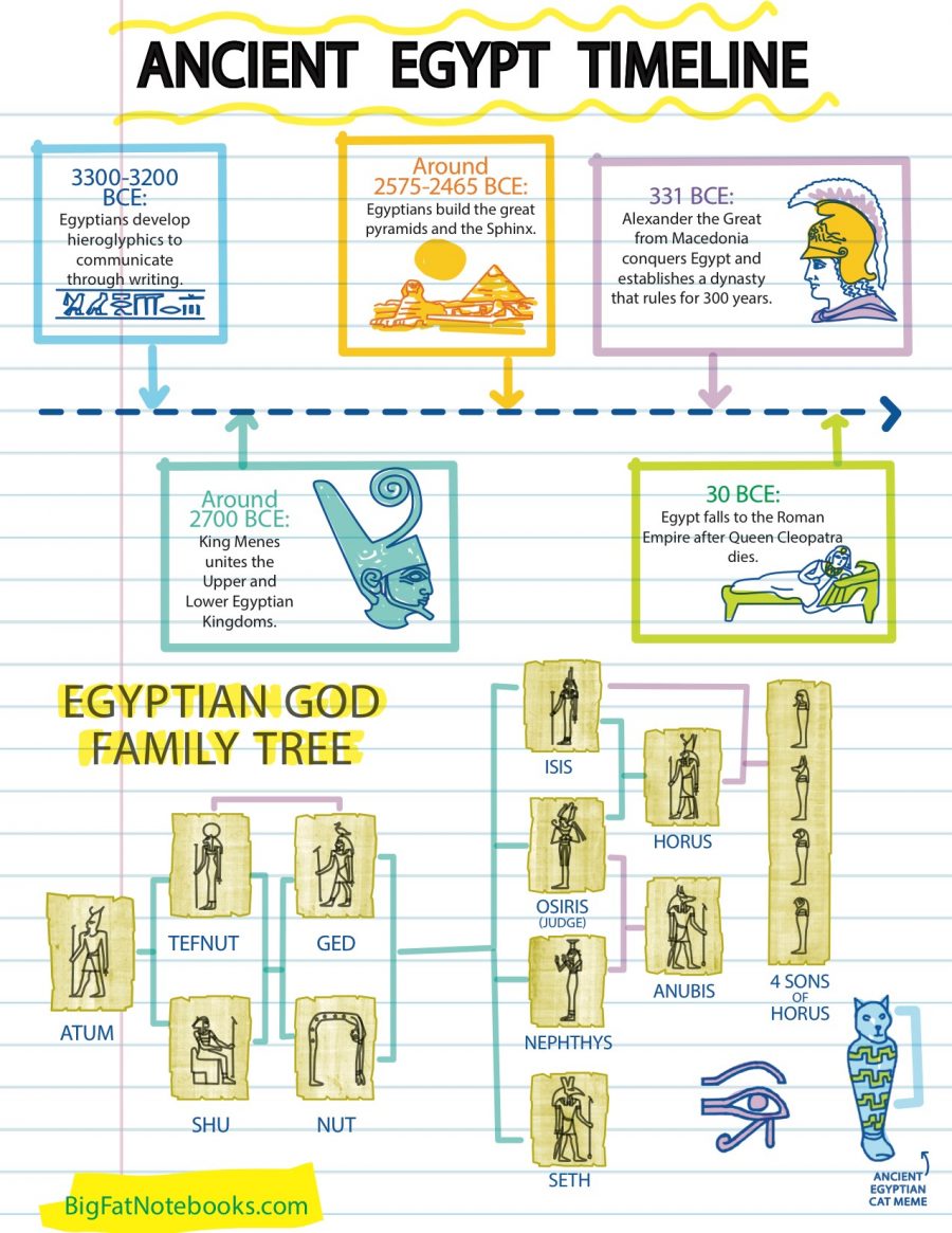 Ancient Egypt Timeline